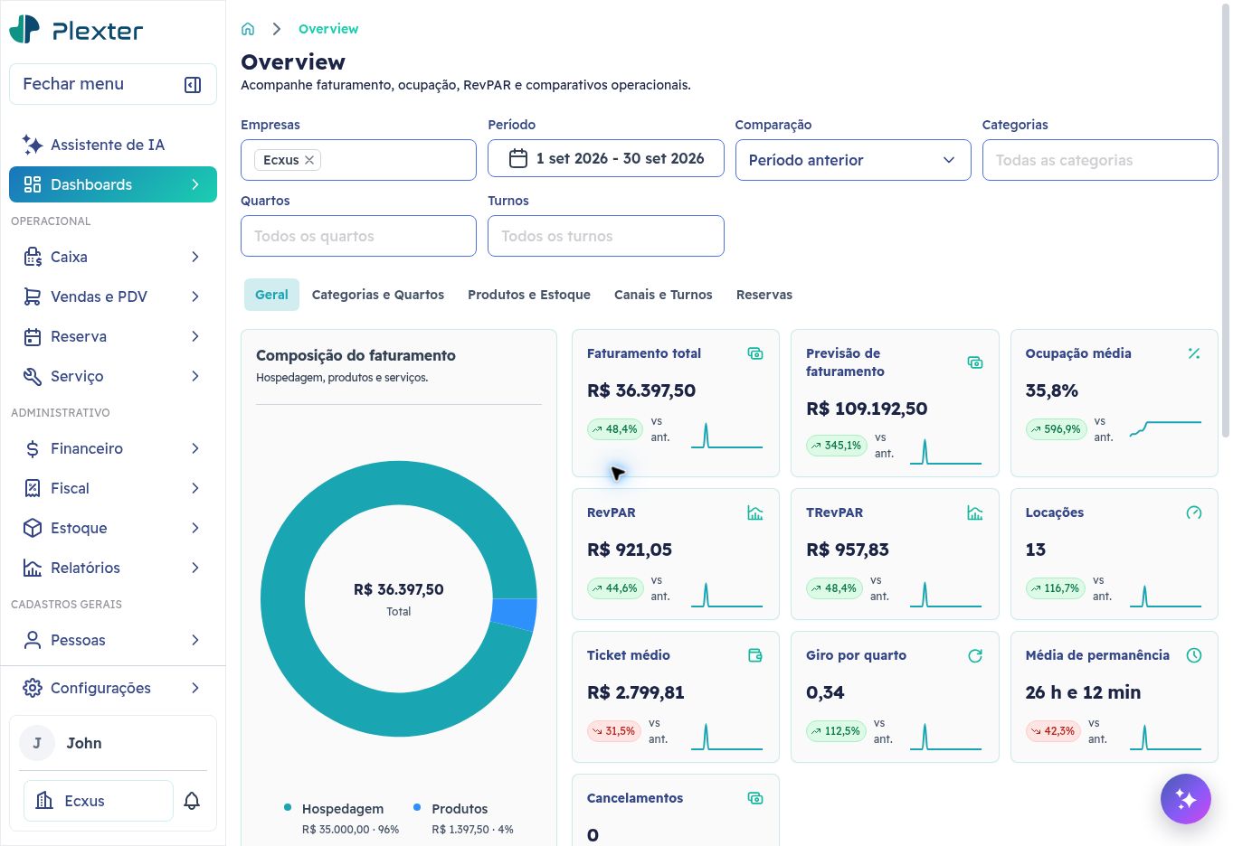 Dashboard gerencial do Plexter com indicadores e composição do faturamento